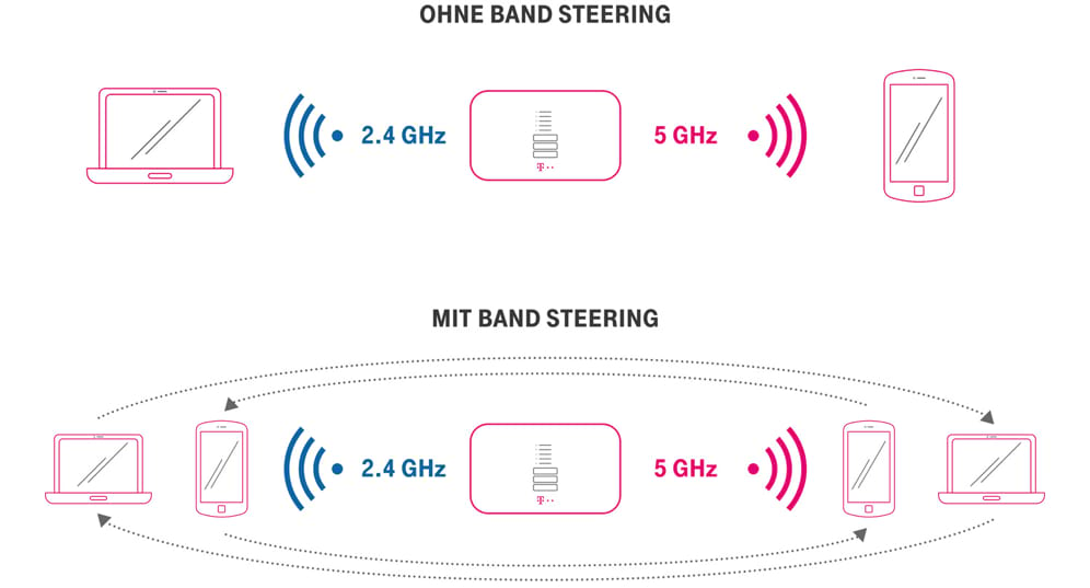 Moderne WLAN-Techniken: Beamforming & mehr | Telekom