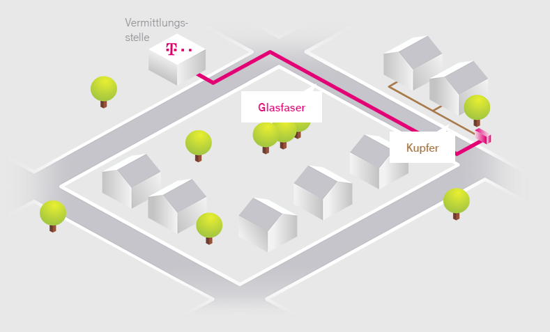 Breitbandausbau für das Netz der Zukunft | Telekom